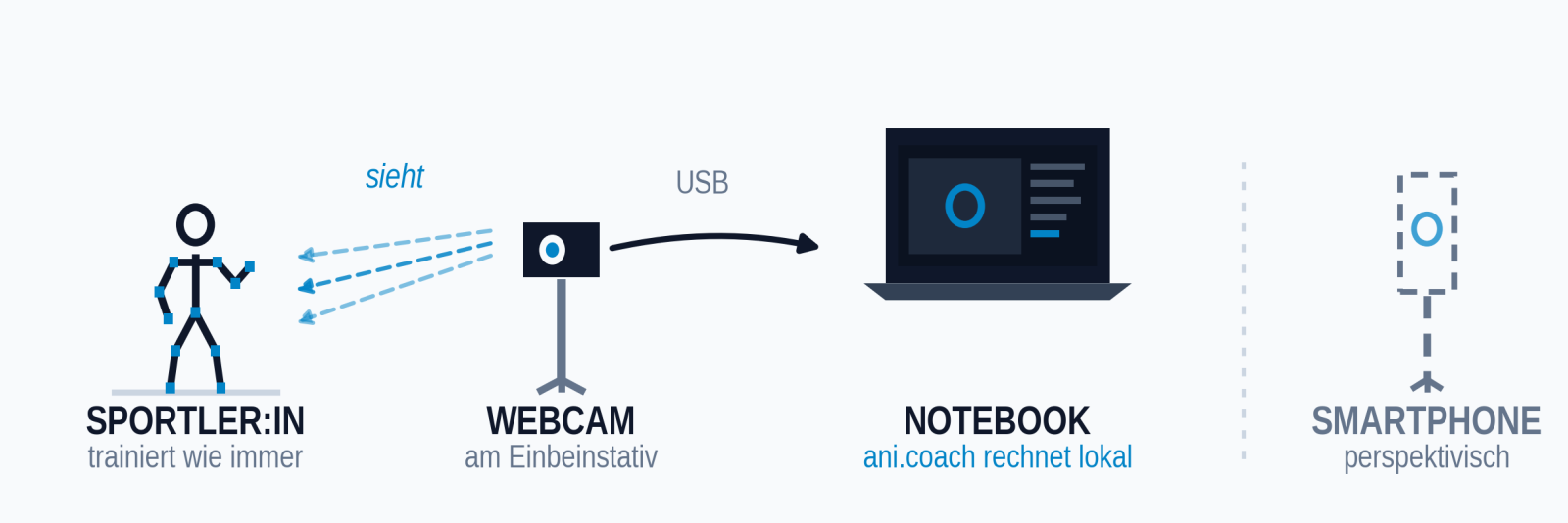 Aufbau-Schema: Sportler:in trainiert wie immer, Webcam am Einbeinstativ, Notebook rechnet lokal – Smartphone perspektivisch als Anzeige oder zweite Kamera (geplant)